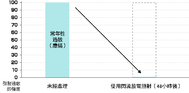 引發過敏的強度比較| 未經處理與照射閃流放電（48小時後）的比較